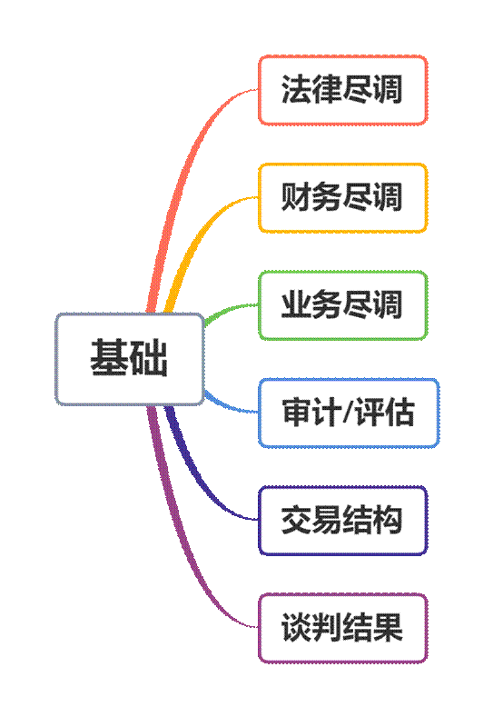 基础