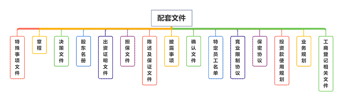 配套文件
