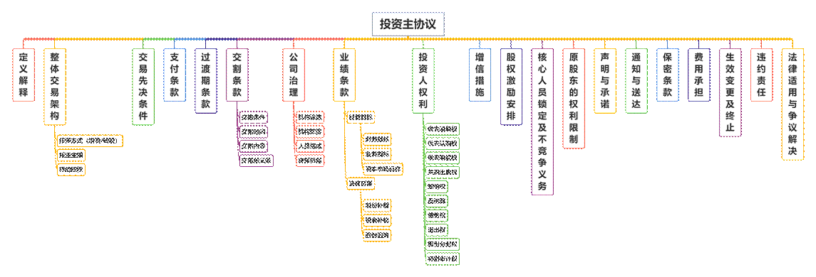 投资主协议